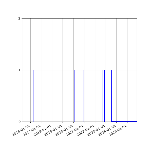 Graph of Organisation Files against time