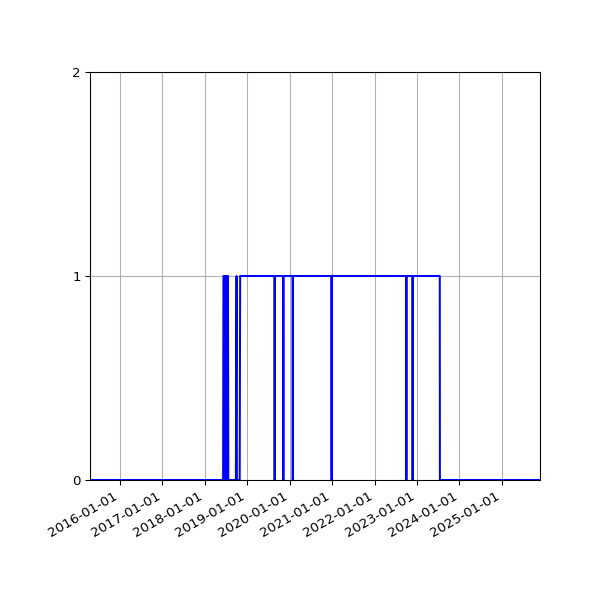 Graph of Files failing schema validation against time