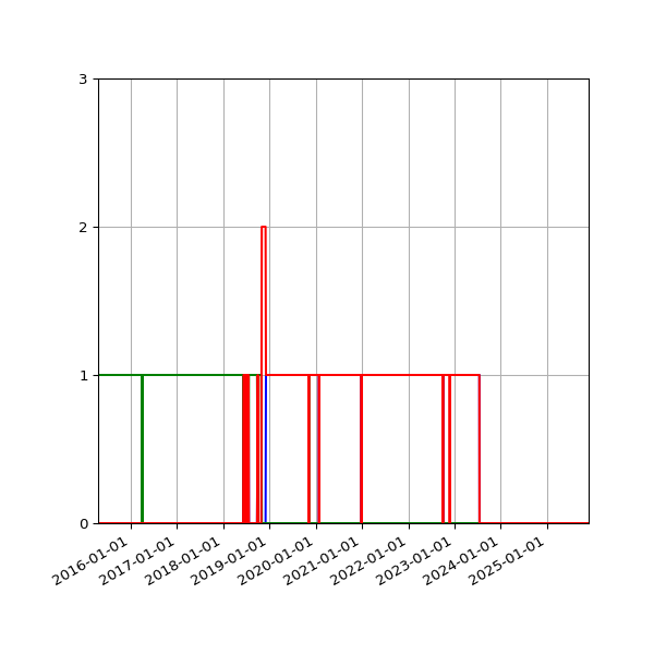 Graph of Files per version against time