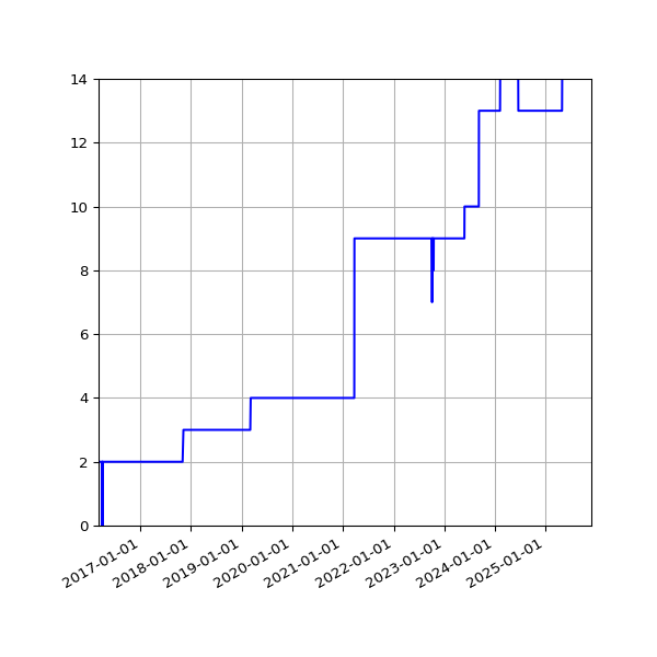 Graph of Activities against time