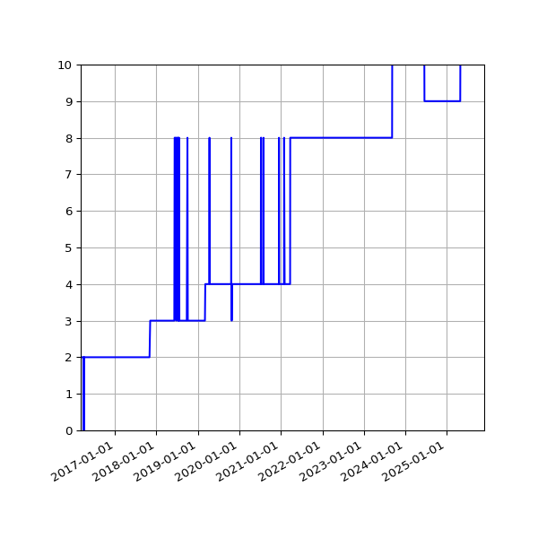 Graph of Activity Files against time