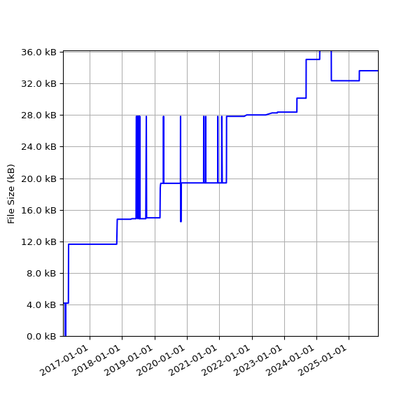 Graph of Total File Size against time