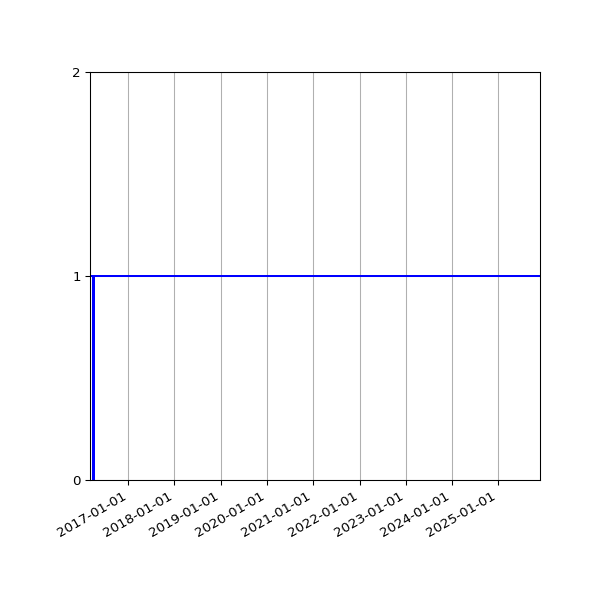 Graph of Organisation Files against time