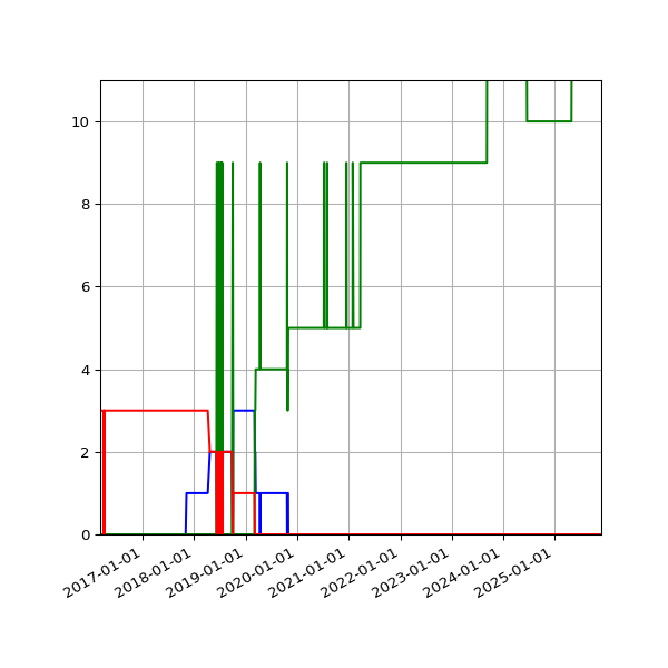 Graph of Files per version against time