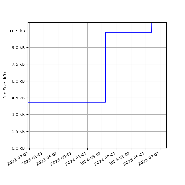 Graph of Total File Size against time