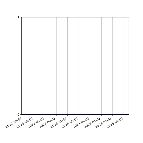 Graph of Organisation Files against time