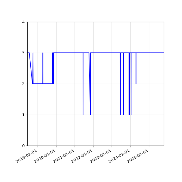 Graph of Activity Files against time