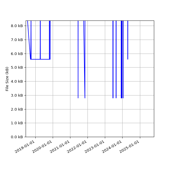 Graph of Total File Size against time