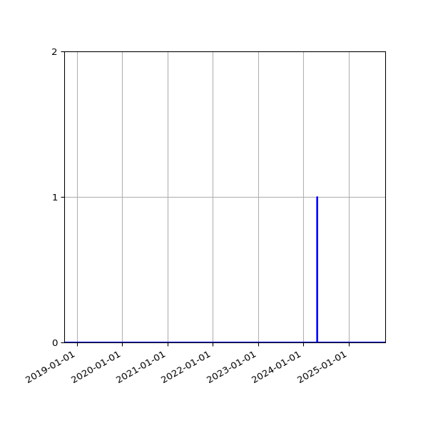 Graph of Files where XML is not well-formed against time