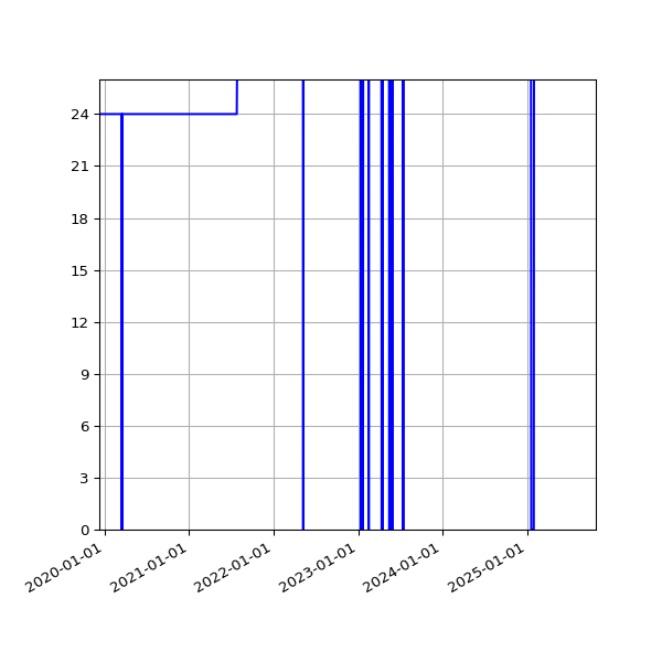Graph of Activities against time
