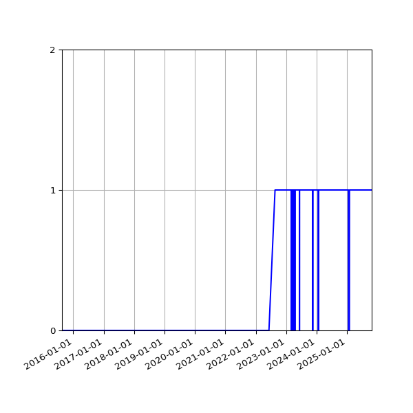 Graph of Organisation Files against time