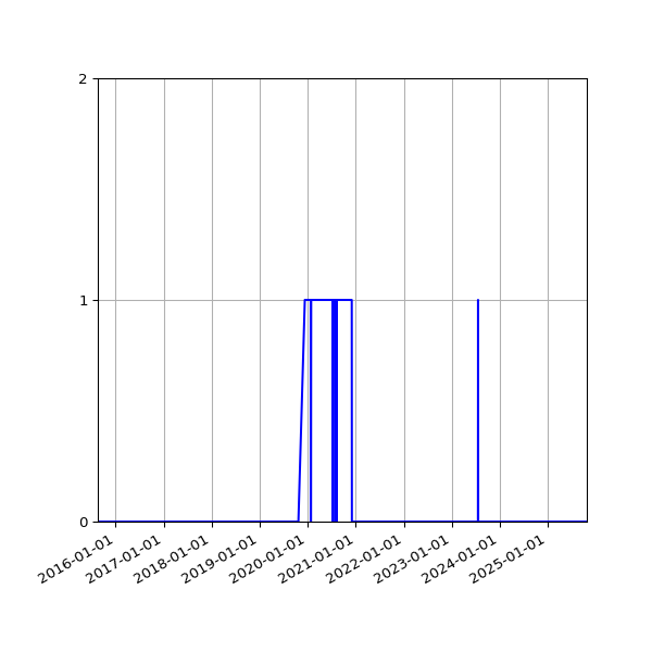 Graph of Files failing schema validation against time
