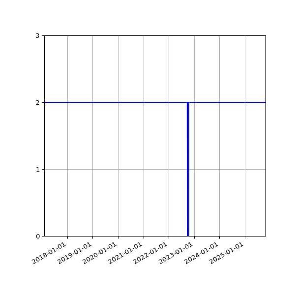 Graph of Activities against time