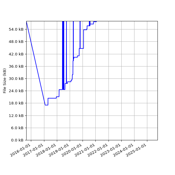 Graph of Total File Size against time