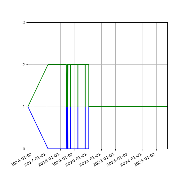 Graph of Files per version against time