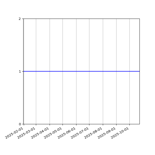 Graph of Activity Files against time