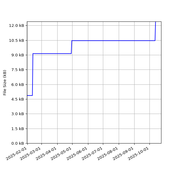 Graph of Total File Size against time