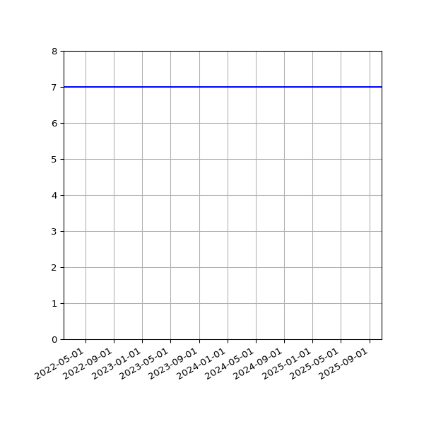 Graph of Activities against time