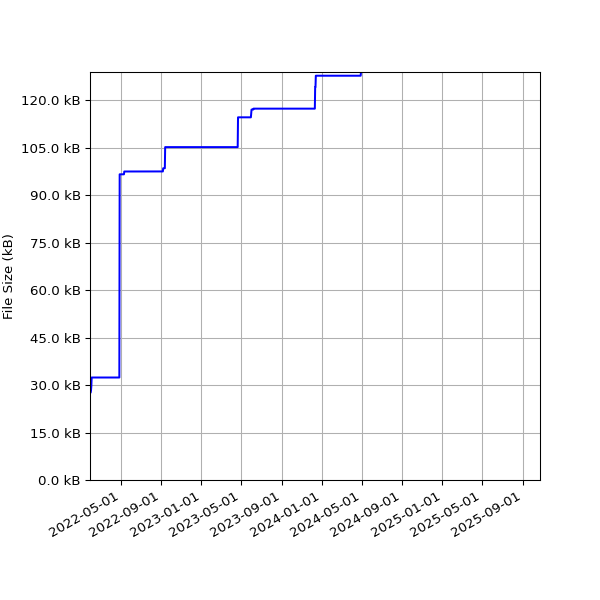 Graph of Total File Size against time