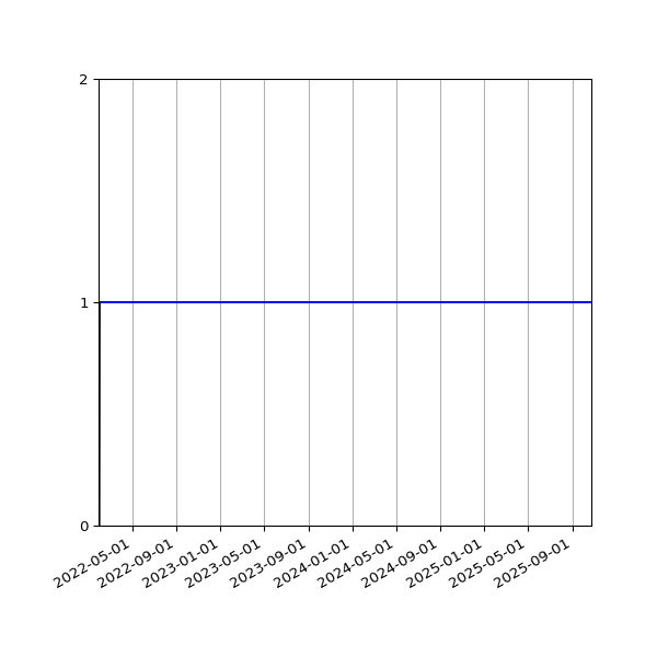 Graph of Organisation Files against time