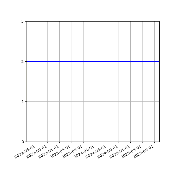 Graph of Files per version against time
