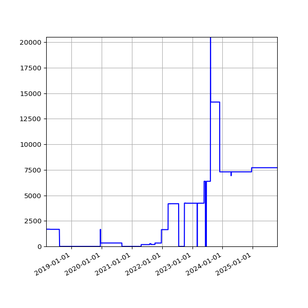 Graph of Activities against time