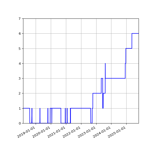 Graph of Activity Files against time