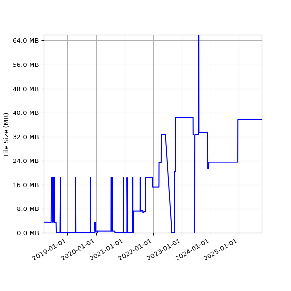 Graph of Total File Size against time