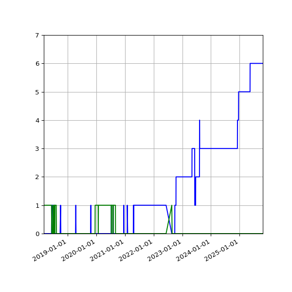 Graph of Files per version against time