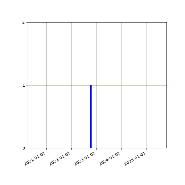 Graph of Activities against time