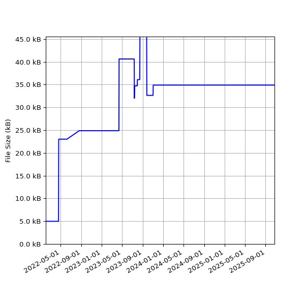 Graph of Total File Size against time