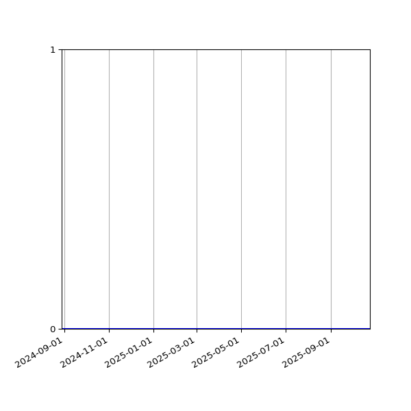 Graph of Activity Files against time