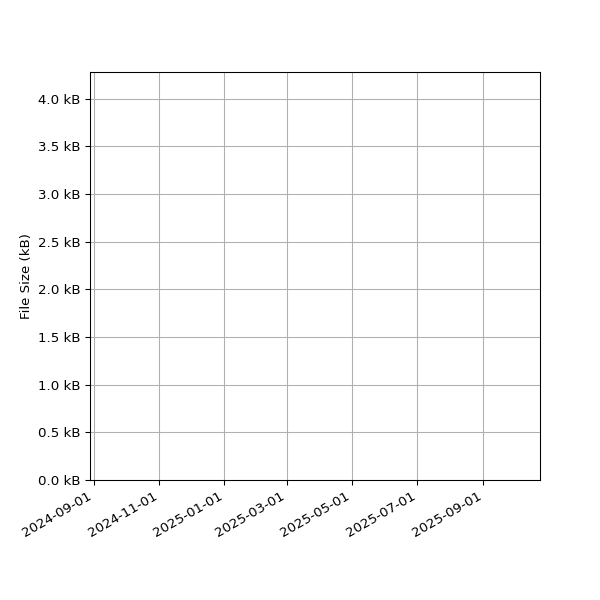 Graph of Total File Size against time