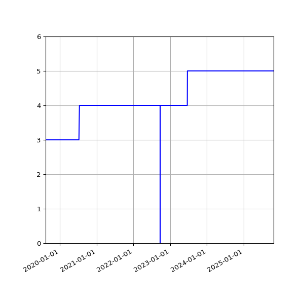 Graph of Activities against time