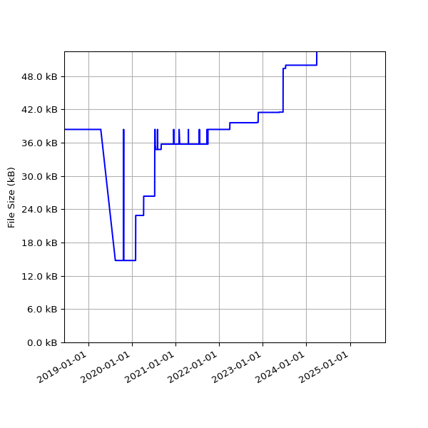 Graph of Total File Size against time