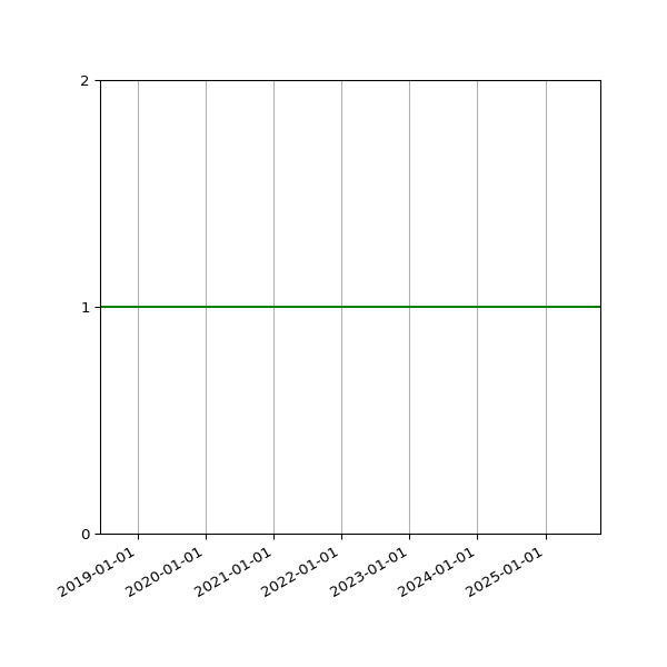 Graph of Files per version against time