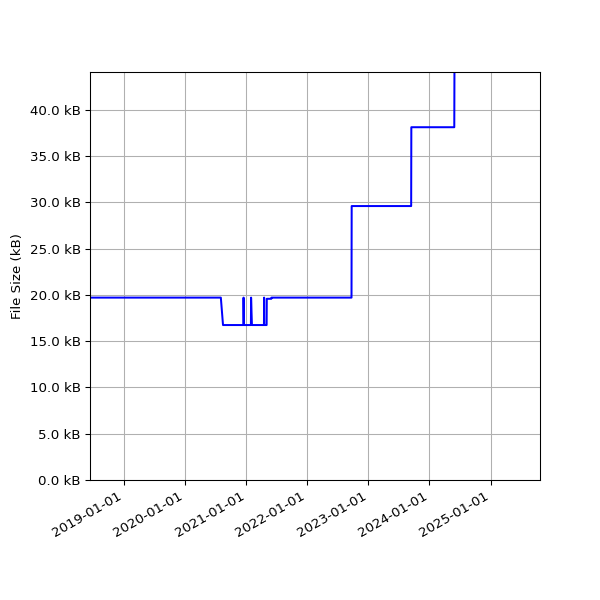 Graph of Total File Size against time