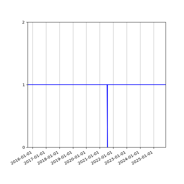Graph of Activity Files against time
