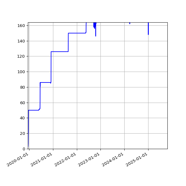 Graph of Activities against time