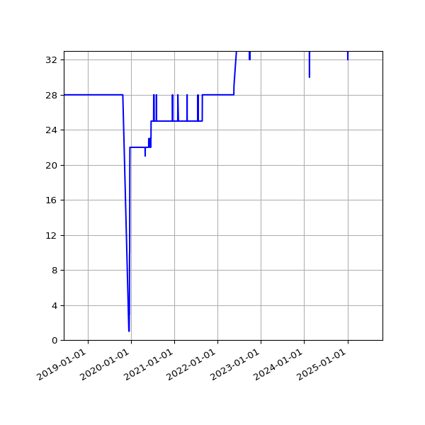 Graph of Activity Files against time
