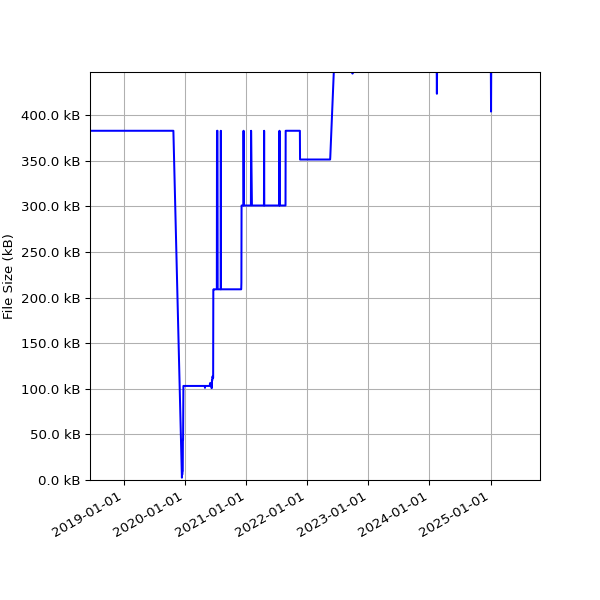 Graph of Total File Size against time