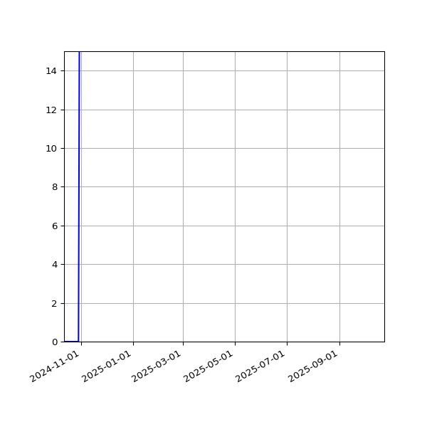 Graph of Activities against time