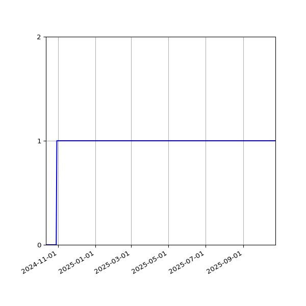 Graph of Activity Files against time