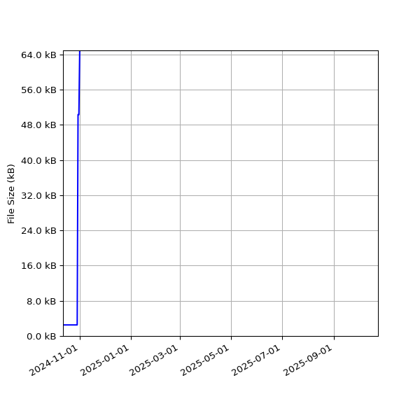 Graph of Total File Size against time