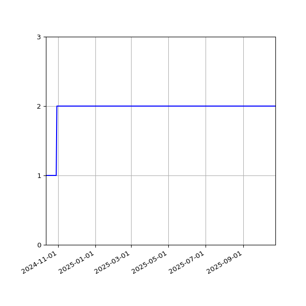 Graph of Files per version against time