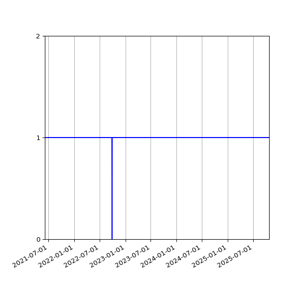 Graph of Activities against time