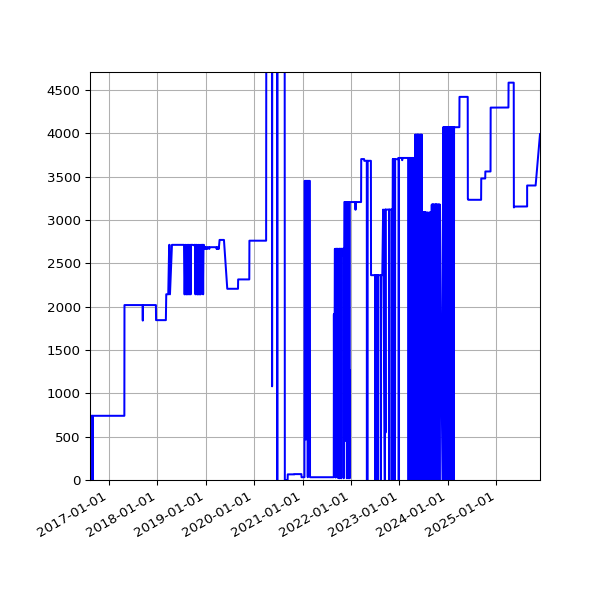Graph of Activities against time