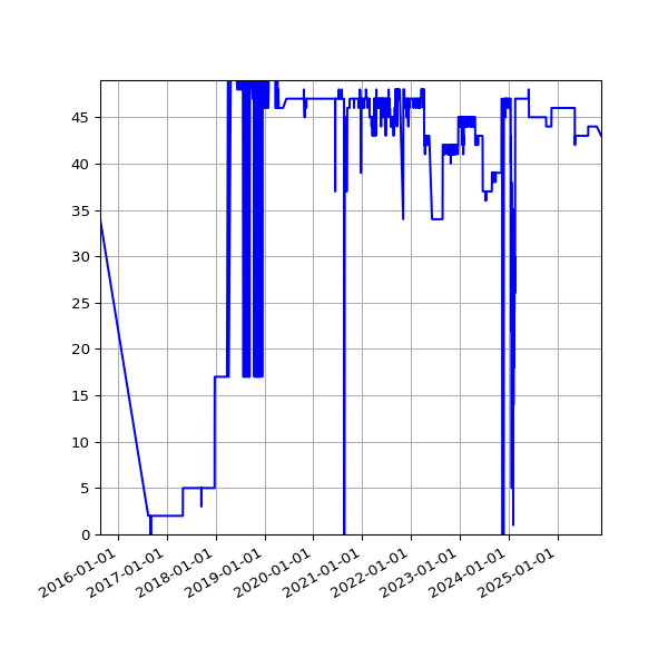 Graph of Activity Files against time