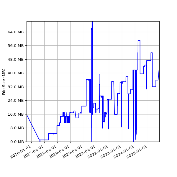 Graph of Total File Size against time