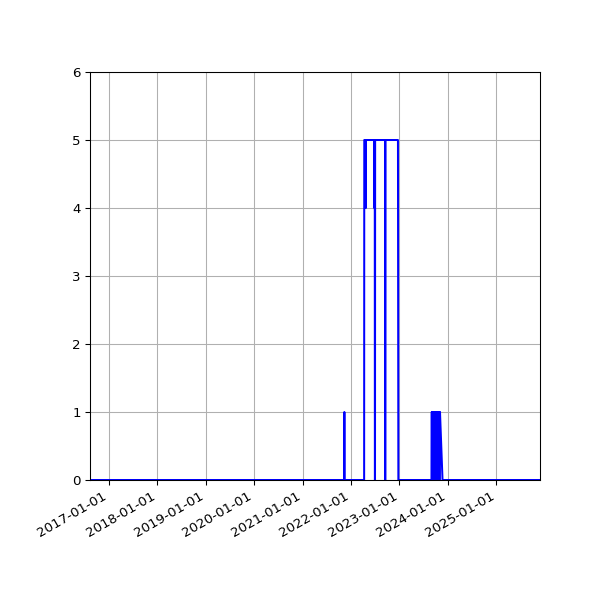 Graph of Files where XML is not well-formed against time